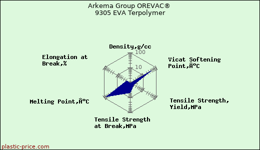 Arkema Group OREVAC® 9305 EVA Terpolymer