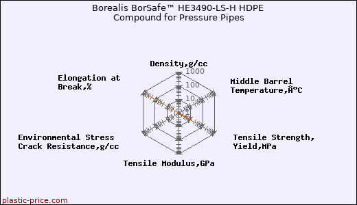 Borealis BorSafe™ HE3490-LS-H HDPE Compound for Pressure Pipes
