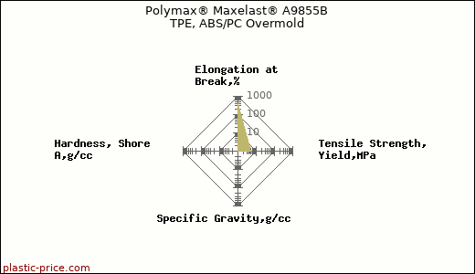 Polymax® Maxelast® A9855B TPE, ABS/PC Overmold