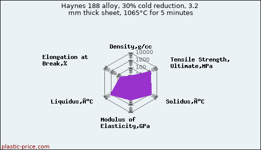 Haynes 188 alloy, 30% cold reduction, 3.2 mm thick sheet, 1065°C for 5 minutes