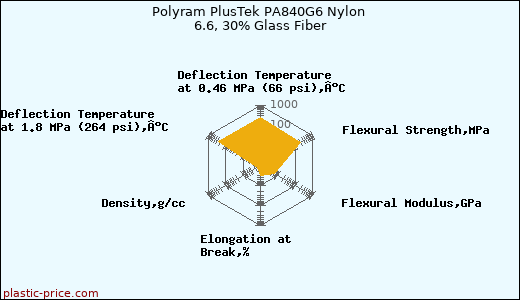 Polyram PlusTek PA840G6 Nylon 6.6, 30% Glass Fiber