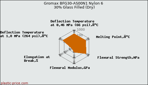 Gromax BFG30-AS00N1 Nylon 6 30% Glass Filled (Dry)