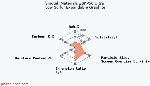 Sinotek Materials ZSKP50 Ultra Low Sulfur Expandable Graphite