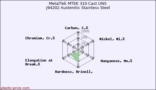 MetalTek MTEK 310 Cast UNS J94202 Austenitic Stainless Steel