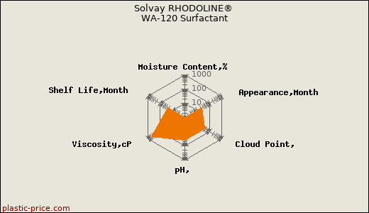 Solvay RHODOLINE® WA-120 Surfactant