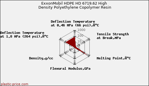 ExxonMobil HDPE HD 6719.62 High Density Polyethylene Copolymer Resin