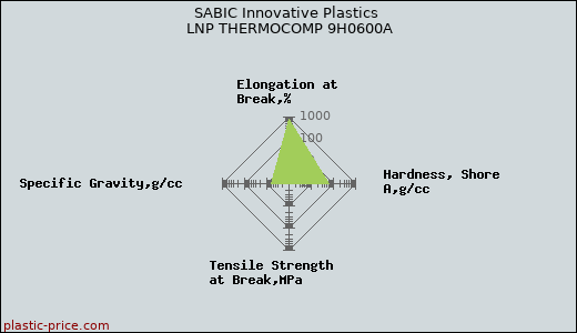 SABIC Innovative Plastics LNP THERMOCOMP 9H0600A