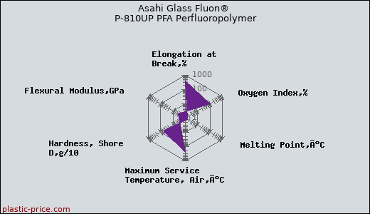 Asahi Glass Fluon® P-810UP PFA Perfluoropolymer