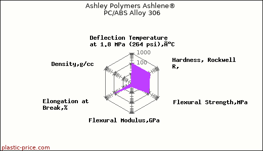 Ashley Polymers Ashlene® PC/ABS Alloy 306