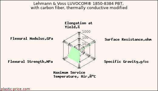 Lehmann & Voss LUVOCOM® 1850-8384 PBT, with carbon fiber, thermally conductive modified