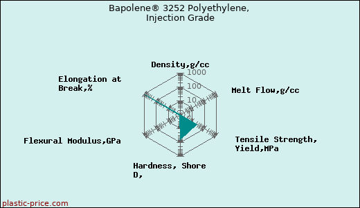 Bapolene® 3252 Polyethylene, Injection Grade