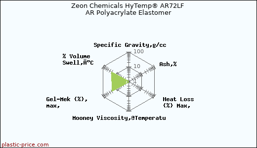Zeon Chemicals HyTemp® AR72LF AR Polyacrylate Elastomer