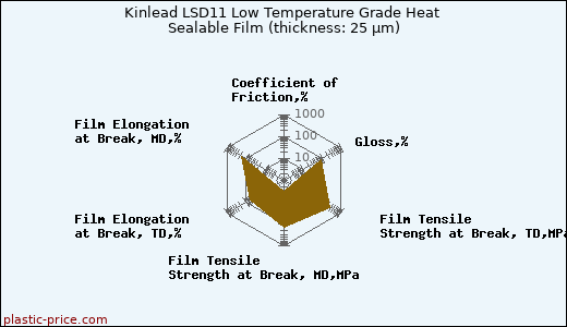 Kinlead LSD11 Low Temperature Grade Heat Sealable Film (thickness: 25 µm)