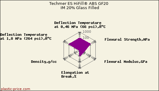 Techmer ES HiFill® ABS GF20 IM 20% Glass Filled