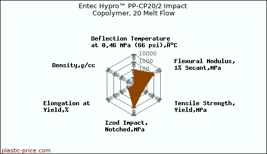 Entec Hypro™ PP-CP20/2 Impact Copolymer, 20 Melt Flow