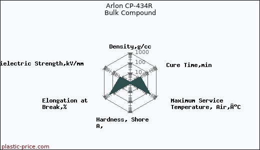 Arlon CP-434R Bulk Compound