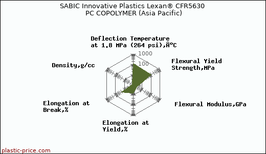 SABIC Innovative Plastics Lexan® CFR5630 PC COPOLYMER (Asia Pacific)