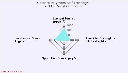 Colorite Polymers Self Frosting™ 9511SF Vinyl Compound