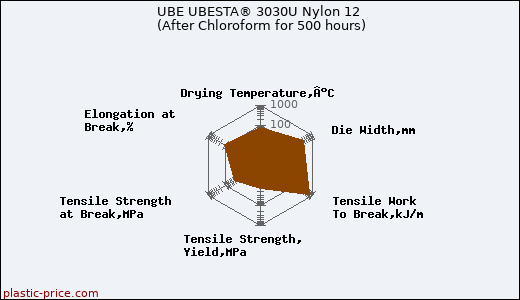 UBE UBESTA® 3030U Nylon 12 (After Chloroform for 500 hours)
