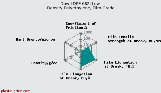 Dow LDPE 682I Low Density Polyethylene, Film Grade