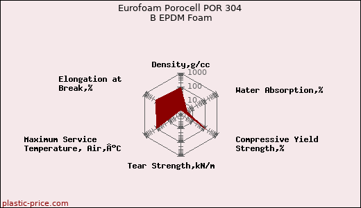 Eurofoam Porocell POR 304 B EPDM Foam