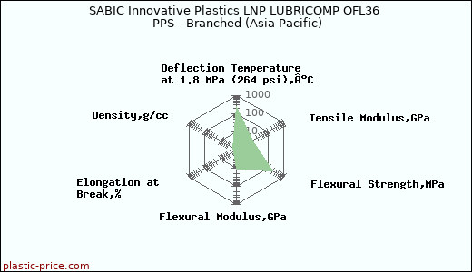 SABIC Innovative Plastics LNP LUBRICOMP OFL36 PPS - Branched (Asia Pacific)