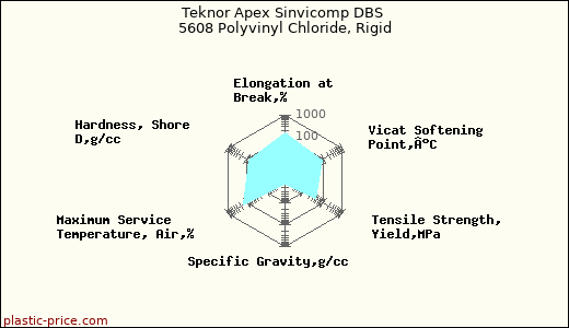 Teknor Apex Sinvicomp DBS 5608 Polyvinyl Chloride, Rigid