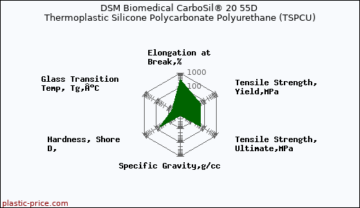 DSM Biomedical CarboSil® 20 55D Thermoplastic Silicone Polycarbonate Polyurethane (TSPCU)