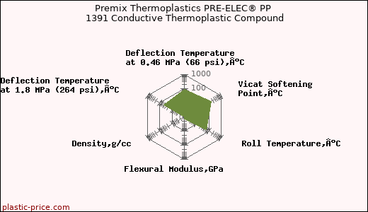 Premix Thermoplastics PRE-ELEC® PP 1391 Conductive Thermoplastic Compound