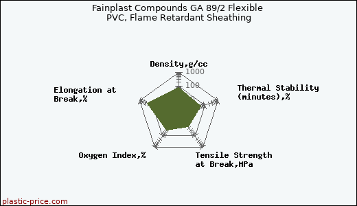 Fainplast Compounds GA 89/2 Flexible PVC, Flame Retardant Sheathing