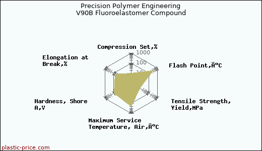Precision Polymer Engineering V90B Fluoroelastomer Compound