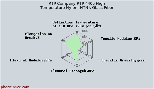 RTP Company RTP 4405 High Temperature Nylon (HTN), Glass Fiber