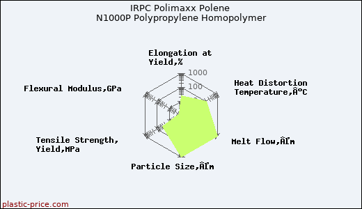 IRPC Polimaxx Polene N1000P Polypropylene Homopolymer