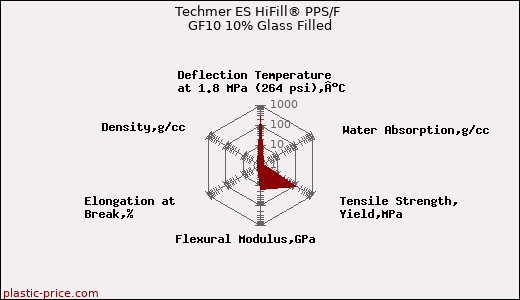 Techmer ES HiFill® PPS/F GF10 10% Glass Filled