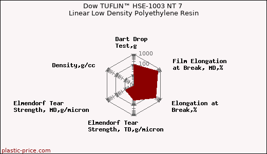 Dow TUFLIN™ HSE-1003 NT 7 Linear Low Density Polyethylene Resin