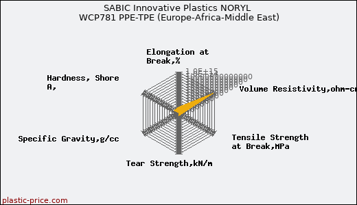 SABIC Innovative Plastics NORYL WCP781 PPE-TPE (Europe-Africa-Middle East)