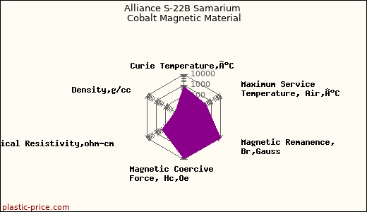 Alliance S-22B Samarium Cobalt Magnetic Material