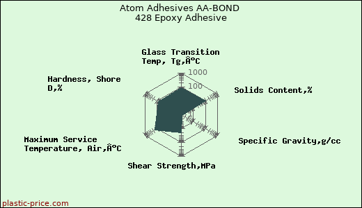 Atom Adhesives AA-BOND 428 Epoxy Adhesive