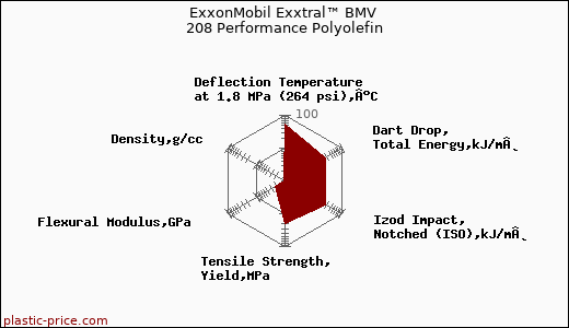 ExxonMobil Exxtral™ BMV 208 Performance Polyolefin