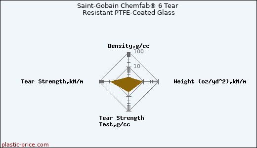 Saint-Gobain Chemfab® 6 Tear Resistant PTFE-Coated Glass