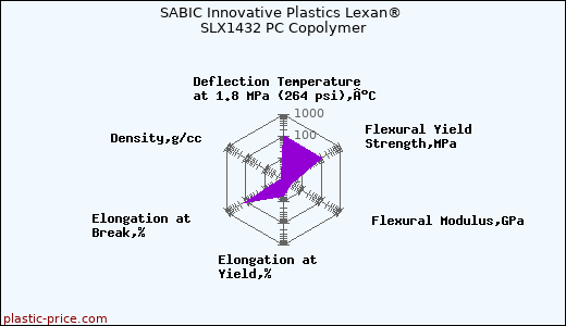 SABIC Innovative Plastics Lexan® SLX1432 PC Copolymer