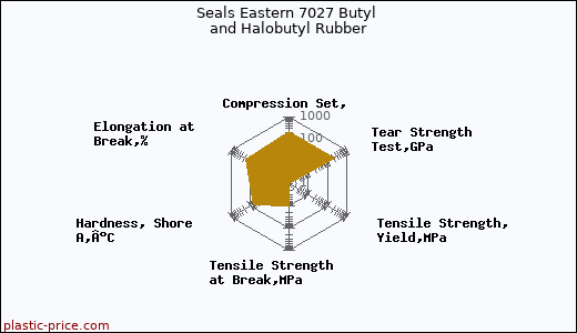 Seals Eastern 7027 Butyl and Halobutyl Rubber
