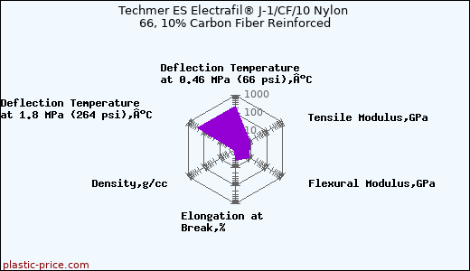 Techmer ES Electrafil® J-1/CF/10 Nylon 66, 10% Carbon Fiber Reinforced