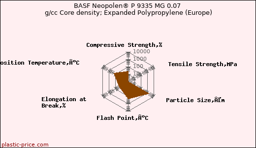 BASF Neopolen® P 9335 MG 0.07 g/cc Core density; Expanded Polypropylene (Europe)
