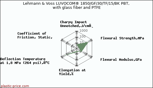 Lehmann & Voss LUVOCOM® 1850/GF/30/TF/15/BK PBT, with glass fiber and PTFE