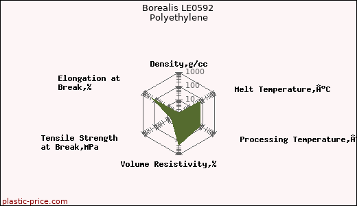 Borealis LE0592 Polyethylene