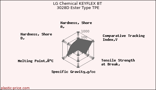 LG Chemical KEYFLEX BT 3028D Ester Type TPE