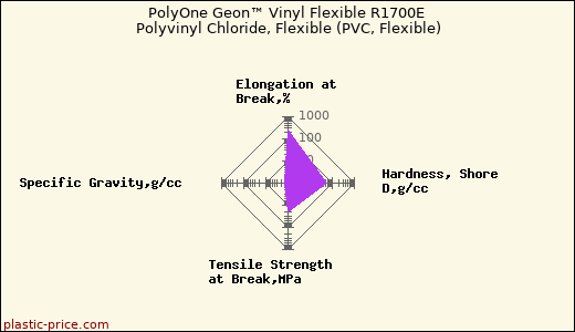 PolyOne Geon™ Vinyl Flexible R1700E Polyvinyl Chloride, Flexible (PVC, Flexible)