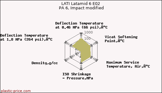LATI Latamid 6 E02 PA 6, Impact modified