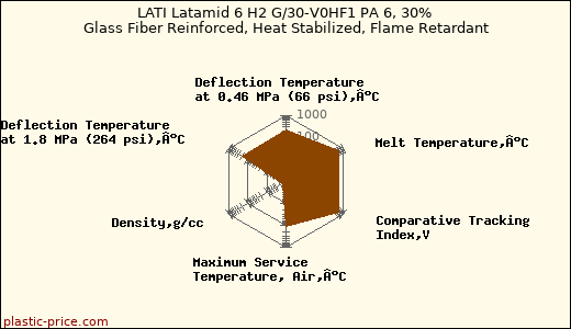 LATI Latamid 6 H2 G/30-V0HF1 PA 6, 30% Glass Fiber Reinforced, Heat Stabilized, Flame Retardant
